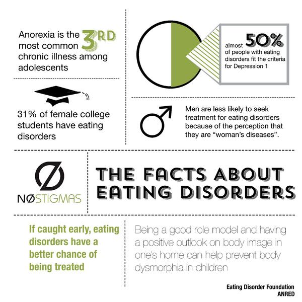 NoStigmas's tweet image. Look at the facts before the stereotypes. #nostigmas #NEDAweek #redefinenormal #eatingdisorder #help #mentalhealth