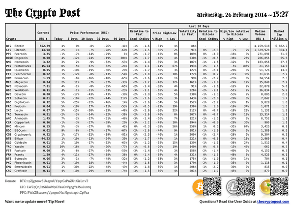 TheCryptoPost's tweet photo. Wednesday 15:30: 1.#bitcoin 2.#litecoin 3.#peercoin 4.#dogecoin 5.#namecoin #altcoins PDF: http://t.co/ArT80LHOwu http://t.co/VGHv4NsHli