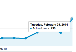 virajt's tweet photo. All time record high - 230 active users only yesterday. :) Scare Factory - http://t.co/XkVFFZrrZD http://t.co/tTirW4kOj0