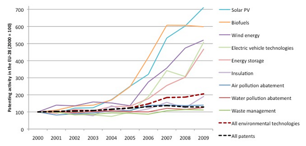 RAKraemer's tweet photo. #Energiewende FiT policies for #renewables stimulate #innovation &amp; #patents; don't believe distractors http://t.co/PJOvVISZ9y
