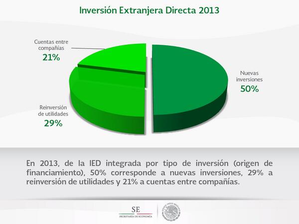 En 2013 se logró un nivel histórico de Inversión Extranjera Directa ow.ly/u2L3U