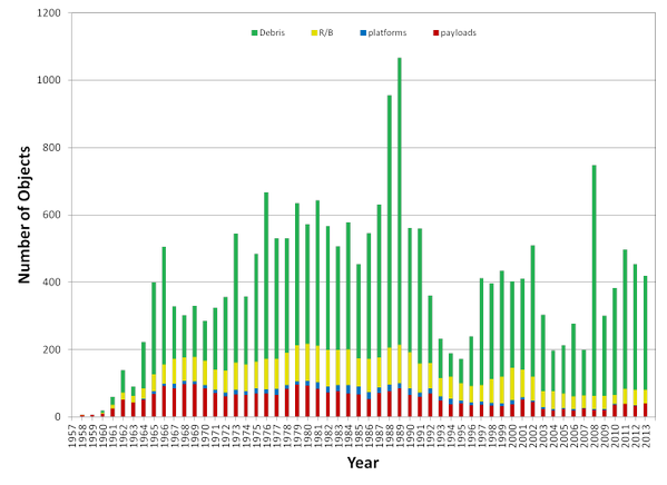 DrRCThompson's tweet photo. @jadepixel Approximately 400 tracked objects (>5 cm) per year reenter. Here is a chart showing the count per year. http://t.co/M8ZT16SMZW