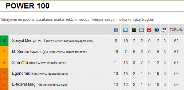 MediaCat's tweet photo. Power 100'de ilk beş http://t.co/tuquK7wU7e @sosyalmedyaport @mserdark @SinaAfra @egonomik @Eticaret_Mag http://t.co/gexreGhuxr