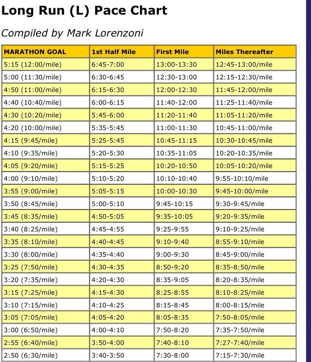 leah connor on X: Long Run Pace Chart by Coach Mark Lorenzoni