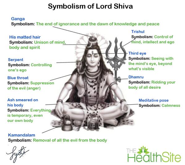 The Health Site on Twitter: "Lord Shiva\