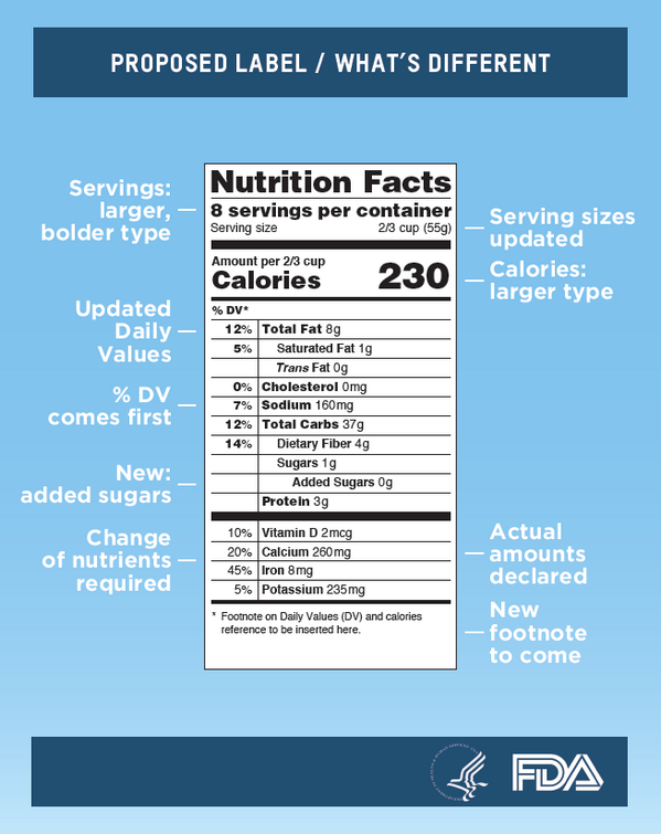 Proposed <a href="/US_FDA/">U.S. FDA</a> nutrition labels reflect the "link between diet &amp; chronic diseases:" goo.gl/BYvm8B