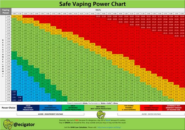 Vape Sub Ohm Chart