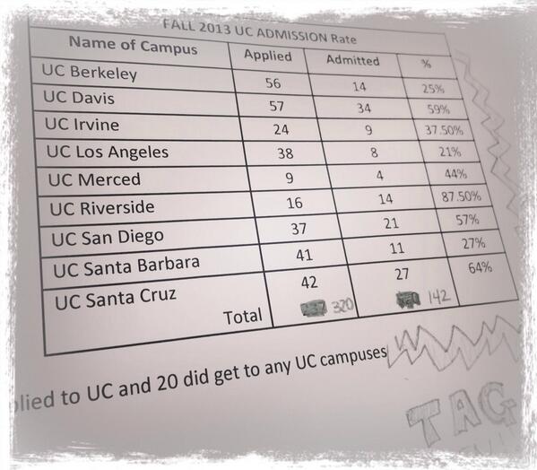 Check out our #AdmissionRate from <a href="/CanadaCollege/">Cañada College</a> to these #UCs!  #TransferAdvisoryBoard #UniversityOfCA #TAG