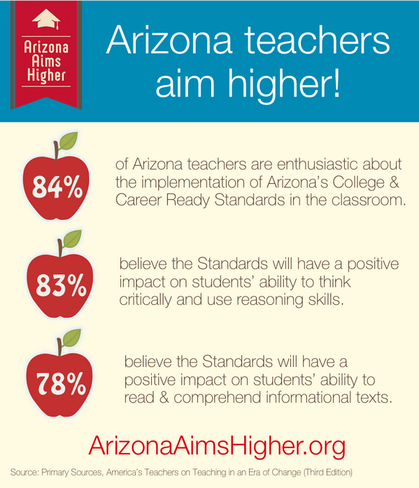 AZChamber's tweet photo. Arizona teachers agree, new more rigorous standards are helping students! #GraduatePreparedAZ #AZAimsHigher http://t.co/GtmWOAh3KN