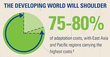 The developing world will shoulder 75-80% of the costs of adaptation to climate change bit.ly/1hLbobM