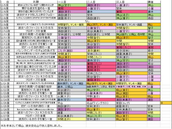 ジャニーズwestの記録 Pa Twitter なにわ侍ハロー東京 レストランレインボー 36公演まとめ 彼女役の呼び方はいろいろありますが 見やすくするため統一させていただきました ジャニーズwestはメンバーカラー 東京jrは灰色 ゲストは白色で色分けしています