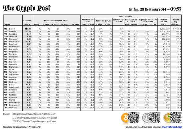 TheCryptoPost's tweet photo. Friday 10:00: 1.#bitcoin 2.#litecoin 3.#peercoin 4.#dogecoin 5.#namecoin #altcoins PDF: http://t.co/65eppPvfAt http://t.co/4igtx61j5I