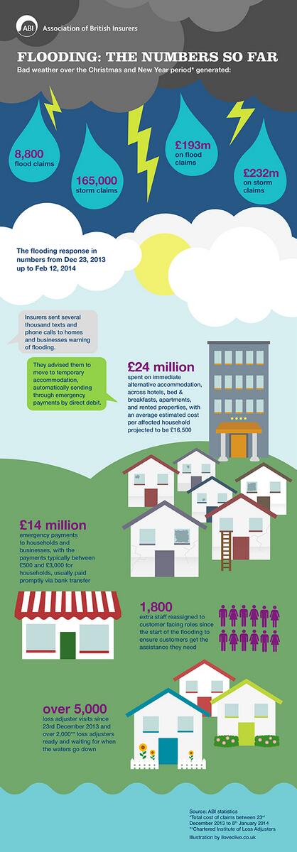 BIBAbroker's tweet image. RT @BritishInsurers: #Flooding: the numbers so far bit.ly/1bS2WaX   #UKFloods