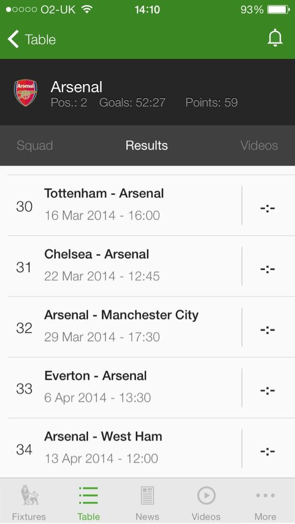 arsenalseye's tweet photo. 11 points please arsenal http://t.co/nTQ3cpztFM