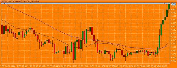 swingtradersint's tweet image. #NaturalGas 4.62 USD En rally marcos menores, va cerra la semana salvaje