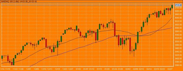 swingtradersint's tweet image. #Nasdaq100 3715 DAILY GO..............