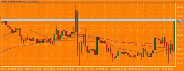 swingtradersint's tweet image. #CrudeOil 102.7 USD, otra semana por encima de los 100 USD, se empieza a sentir cómodo por encima de estos niveles