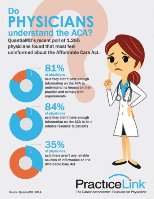 BenRushFndn's tweet image. 81% of MDs are still unsure of how the #ACA will impact their practice