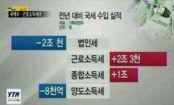 ASeoyeon777's tweet photo. 칠푼이뇬 하는 짓 좀 보세요. 서민들에게서는 3조3천억을 뜯어가고 있는놈들,가진놈들한테는 2조8천억을 퍼다주다니ᆢ세금을 이따위로 걷는 이런 미친뇬이 따로 없네요! http://t.co/EHbQiNCiz4