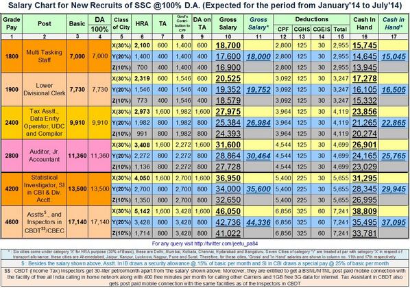 Government Employee Pay Chart