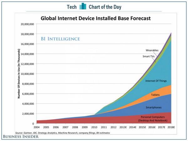 Gerry Moran (@gerrymoran) on Twitter photo "Internet Of Things" - Bigger Than Smartphone, Tablet, PC Markets #IoT #socialbiz RT <a href="/GlenGilmore/">Glen Gilmore</a> "Internet Of Things" - Bigger Than Smartphone, Tablet, PC Markets #IoT #socialbiz RT <a href="/GlenGilmore/">Glen Gilmore</a>