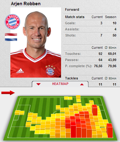 FCBayernFF's tweet photo. “@Bundesliga_EN: Arjen Robben undoubtedly star of the show and here's why #FCBS04 @FCBayernEN http://t.co/wRrNErBCiK”
