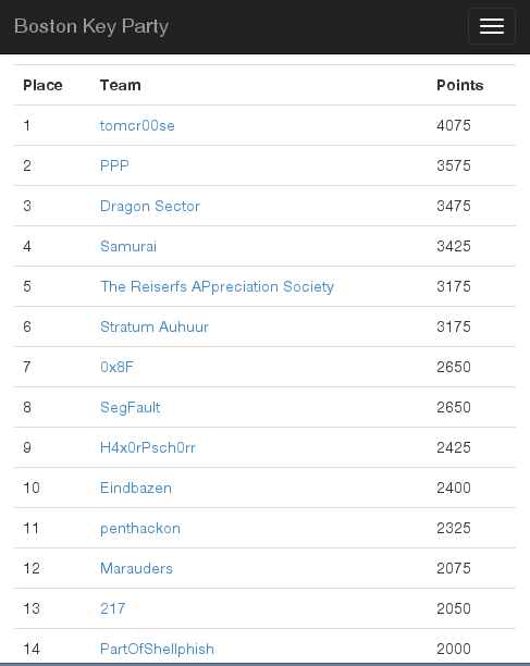 BkPctf's tweet image. Current scoreboard. Will tomcr00se be able to stay #1 until the end? #bkpctf