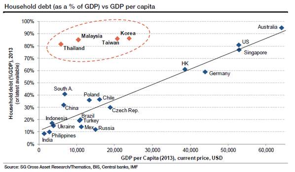 EM_Equity's tweet photo. Chart: EM Household Debt (As % of GDP) vs GDP Per Capita http://t.co/DiJFxH0ToF