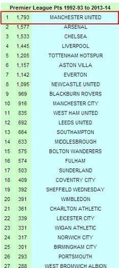 EPLBible's tweet photo. All time Premier league table since it began in 92. http://t.co/YTMhHQUn29
