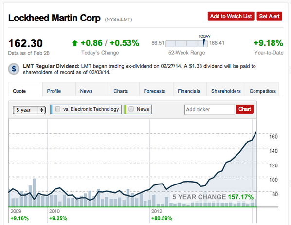 FearDept's tweet photo. Good news! In anticipation of our New Cold War, Lockheed Martin ($LMT) is trading at an all-time high! #Crimea http://t.co/iE8RcokbkZ