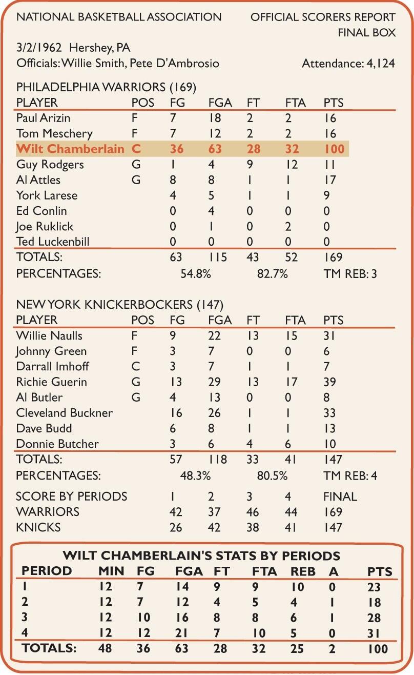 Wilt chamberlain 100 point game stats online