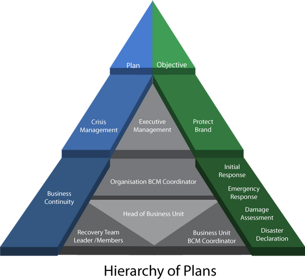 gereky's tweet photo. Business Continuity Management BCM Hierarchy of Plans http://t.co/NbNFakTaVp