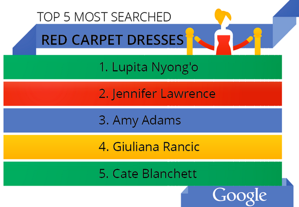 Google's tweet photo. The #Oscars have begun, and the award for the most searched red carpet dress on #GoogleSearch goes to... http://t.co/OGSXI9AZZ4