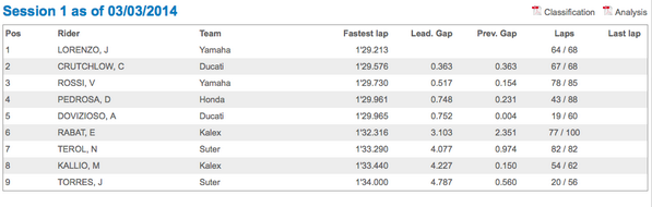 fanclubVR46's tweet photo. #POPOLOGIALLO è terminata la prima giornata di test a #PhillipIsland! Ecco i tempi! http://t.co/y6kGBEOU4r