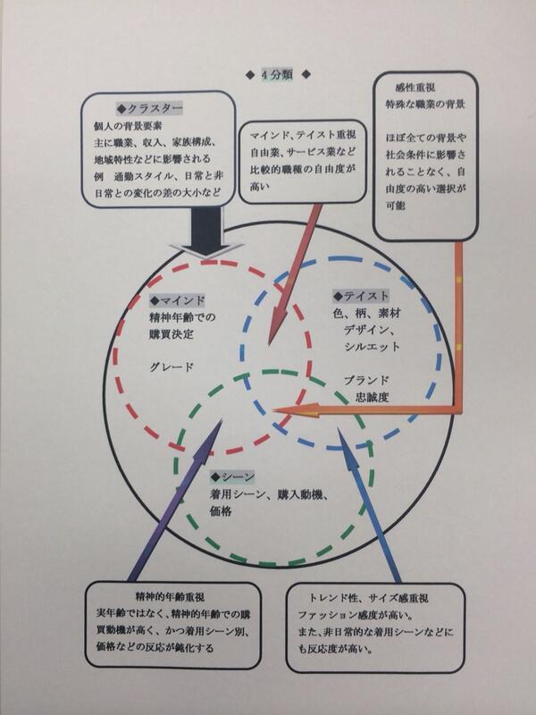 Jake Hiro Satoh 4分類 アパレル顧客層分類です 大円がクラスター 職種 収入 家族構成などで 小円がマインド テイスト シーンです 本来は 4項目別々ですが 視覚化して分かり易く自作したものなので 必ずしも正確では無いかもです ご了承下さい