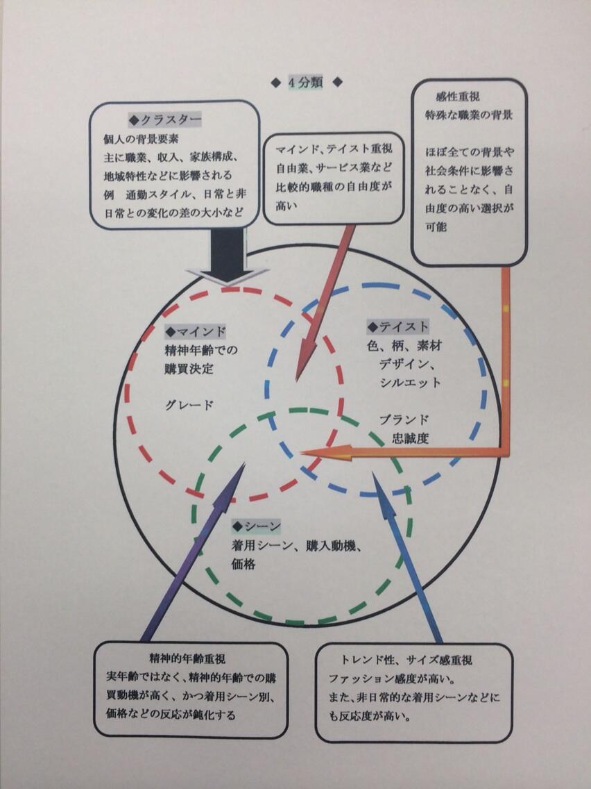 Jake Hiro Satoh Auf Twitter 4分類 アパレル顧客層分類です 大円がクラスター 職種 収入 家族構成などで 小円がマインド テイスト シーンです 本来は 4項目別々ですが 視覚化して分かり易く自作したものなので 必ずしも正確では無いかもです ご了承下さい