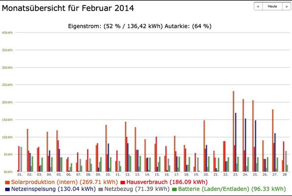 Super Sonne, super Zellen, super Quote, super geil!  <a href="/dz4_news/">DZ4</a>