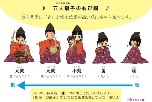 能楽イラスト Kyoran きょうらん お雛様 五人囃子の並び順 雛祭りまであと1週間 毎年恒例になりつつある 五人囃子の並び順 のご案内です 今年の画像は全員女の子 装束色チェンジ版です ぜひご自宅やお出掛け先でチェックしてみて