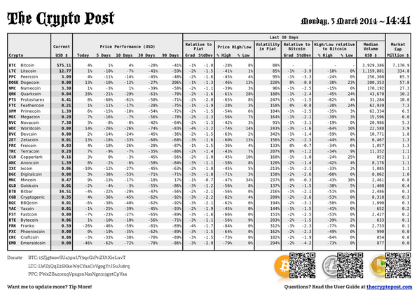 TheCryptoPost's tweet photo. Monday 14:45: 1.#bitcoin 2.#litecoin 3.#peercoin 4.#dogecoin 5.#namecoin #altcoins PDF: http://t.co/n0HwNKUsch http://t.co/4mKbOxtdMm
