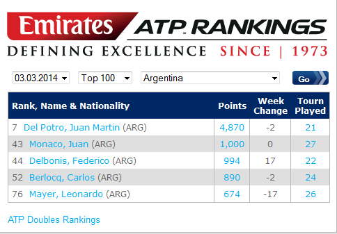 Rankig ARG Top-100