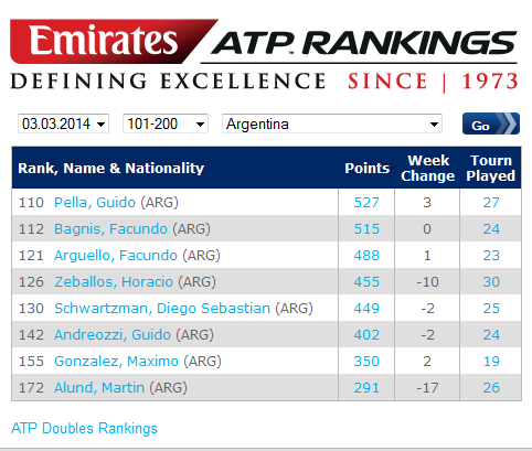 Ranking ARG Top-200