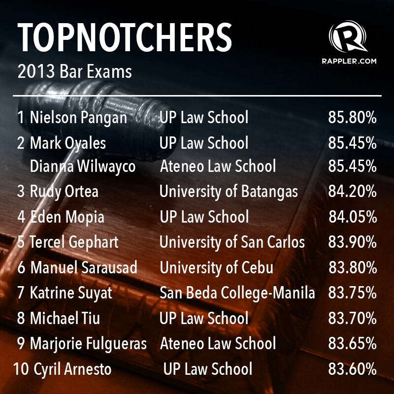Rappler on Twitter "Congratulations to the bar exam topnotchers! http