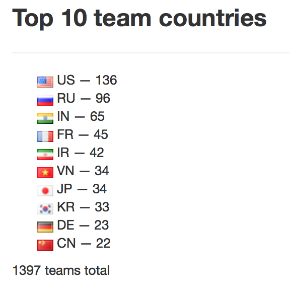 defconjapan's tweet photo. CTF popularity per country http://t.co/w9HvNaawek