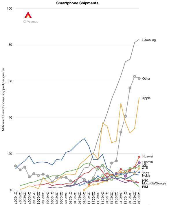Smartphone shipments by vendor.