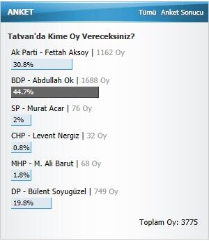 <a href="/Bitlisnews/">Bitlis News</a>  anketinden Tatvan Seçim <a href="/Abdullahok13/">Abdullah Ok</a> <a href="/Fettahaksoy/">Fettah AKSOY</a> <a href="/TATVANFAN/">TATVANFAN</a> @Bitlissevdasi @TwitTatvan <a href="/fedrullah/">kaya</a>