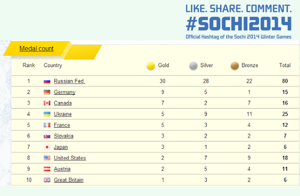 итоговый медальный зачёт олимпиады в пекине 2022. 1 4 это какое место. ввп россии место в мире. медали олимпиады по странам. местоимения 1 2 3 лица в русском.