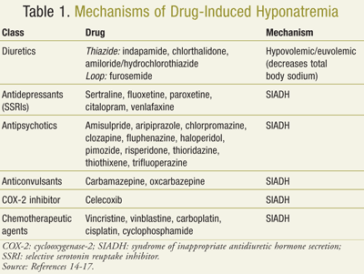 hec_310's tweet photo. Mecanismo de acción de hiponatremia inducida por fármacos  http://t.co/W6t5g0Mwh0 vía @Mededucation101