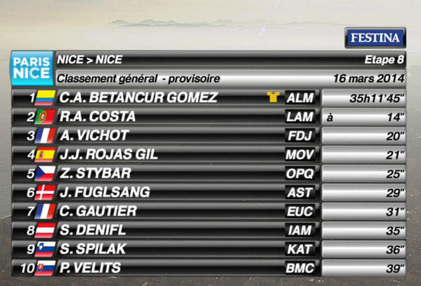 Movistar_Team's tweet photo. 1" obtenido por Vichot (FDJ) en el último sprint inter. relega a @jjrojillas al 4º lugar en #ParisNice. ¡Lástima! http://t.co/S5iNxWzFSf