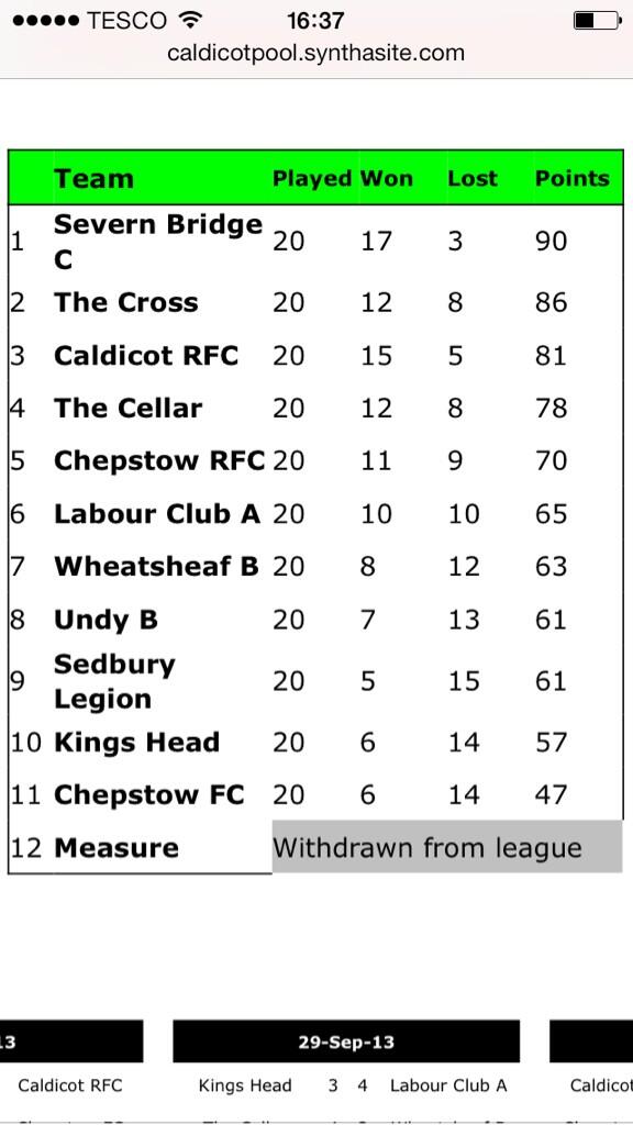 CRFCpool's tweet photo. Good finishing position. Thanks to @garyhill1904, 15wins in the season, should be 2nd #ingarywetrust http://t.co/TTZltxR2vv