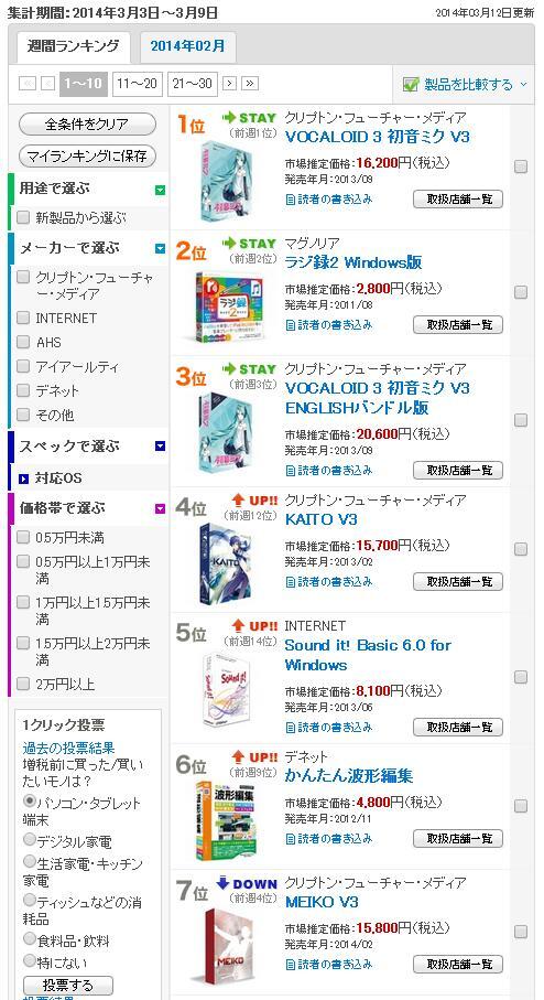 Uota Kouhei391 Lushlife 1973 Mikulive6da 初音ミクの発売から６年半 最新のbcnランキング 初代 アペンド V3と進化しつつ 常に最上位に君臨し続けるミクさん クリプトンのボーカロイドは化け物か Http T Co P4uoigoaat